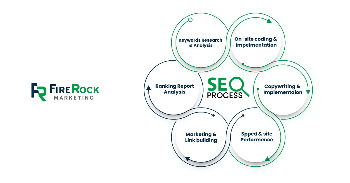 6 Steps of Roofing SEO